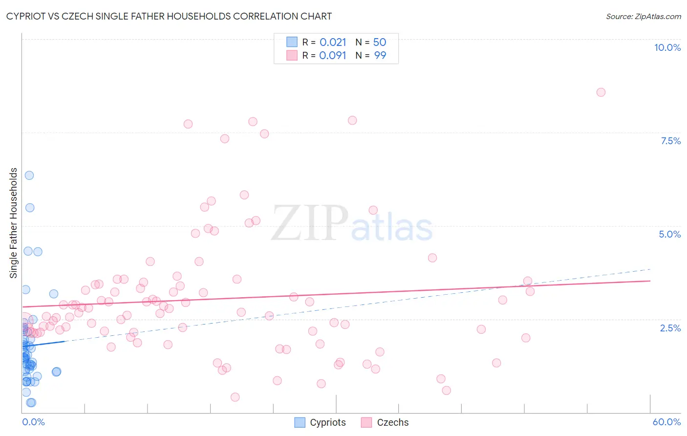 Cypriot vs Czech Single Father Households
