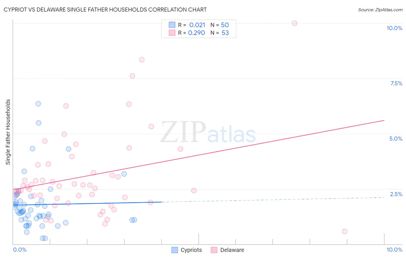 Cypriot vs Delaware Single Father Households