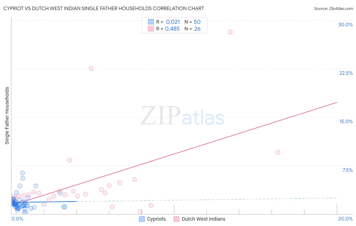 Cypriot vs Dutch West Indian Single Father Households