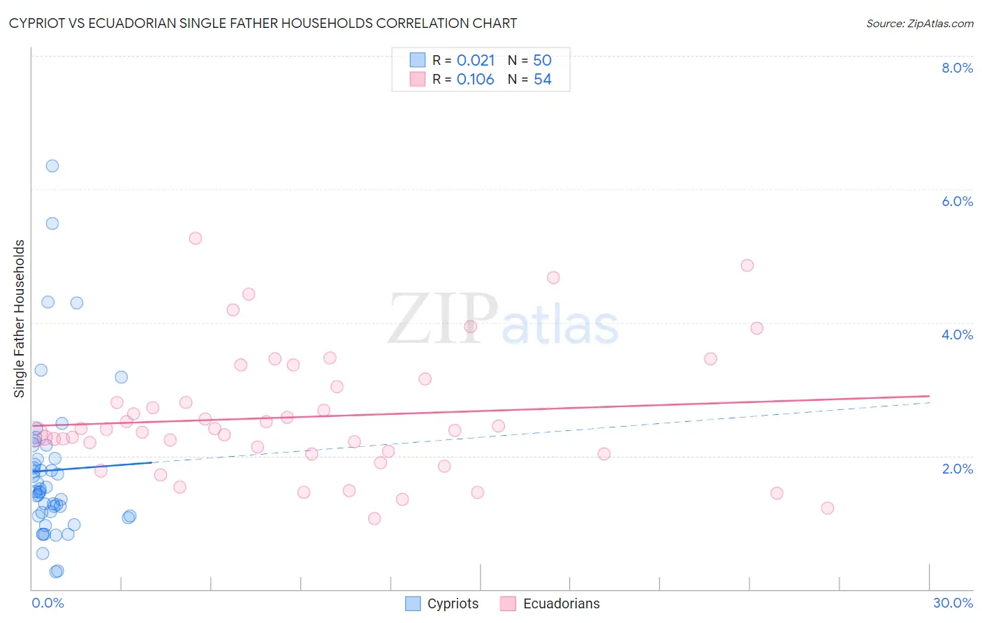 Cypriot vs Ecuadorian Single Father Households