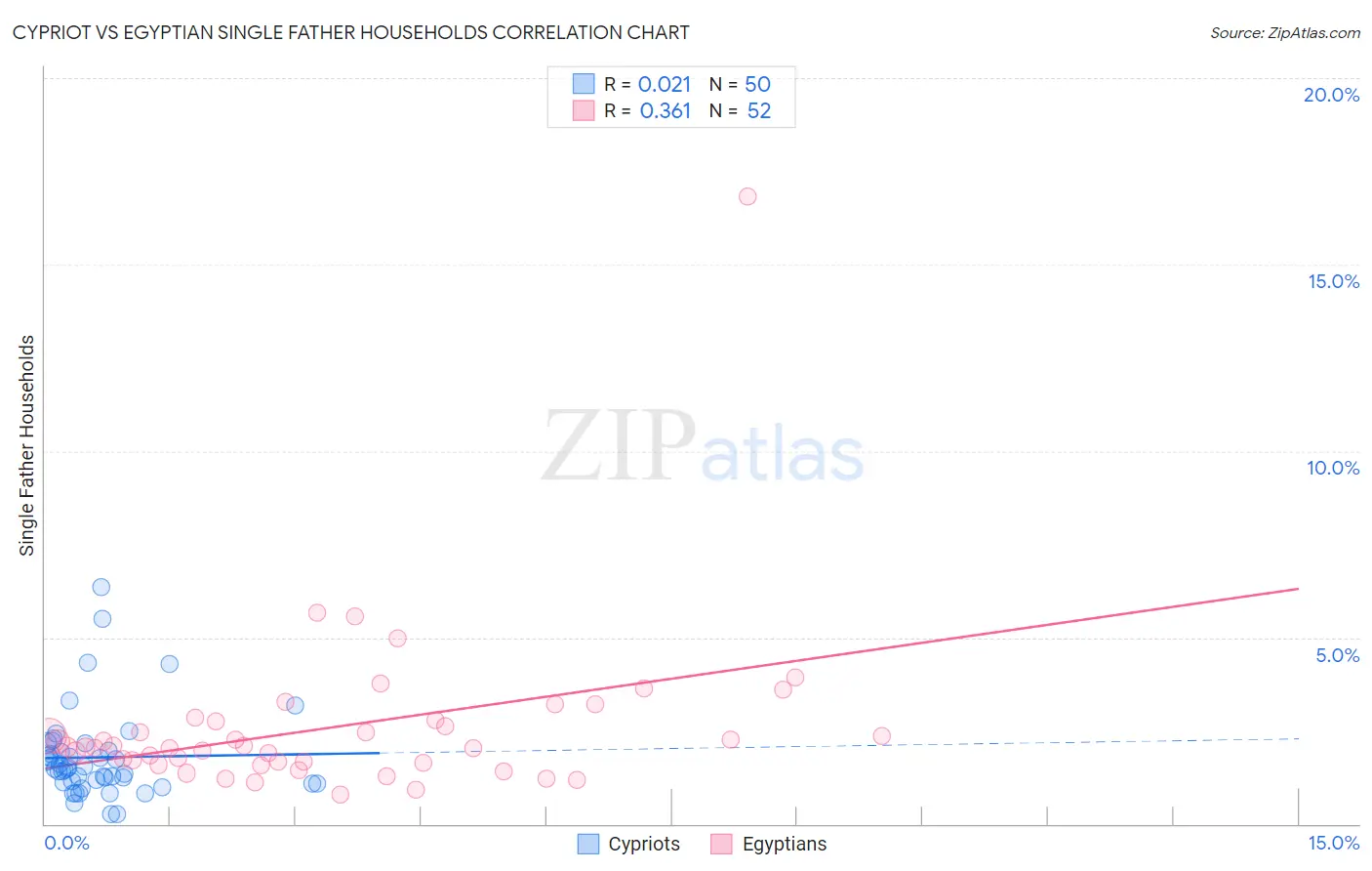 Cypriot vs Egyptian Single Father Households