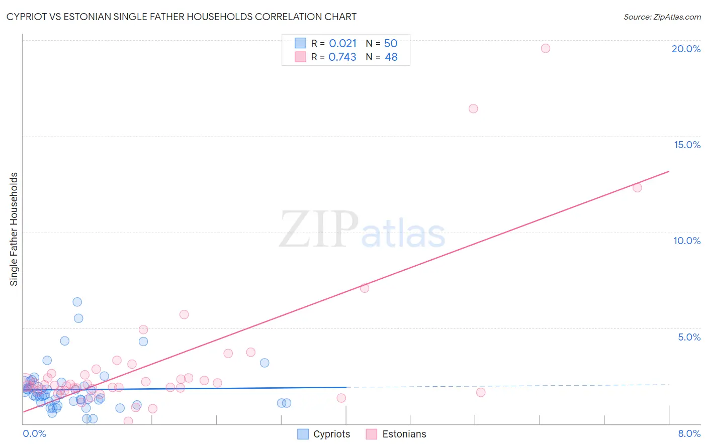 Cypriot vs Estonian Single Father Households