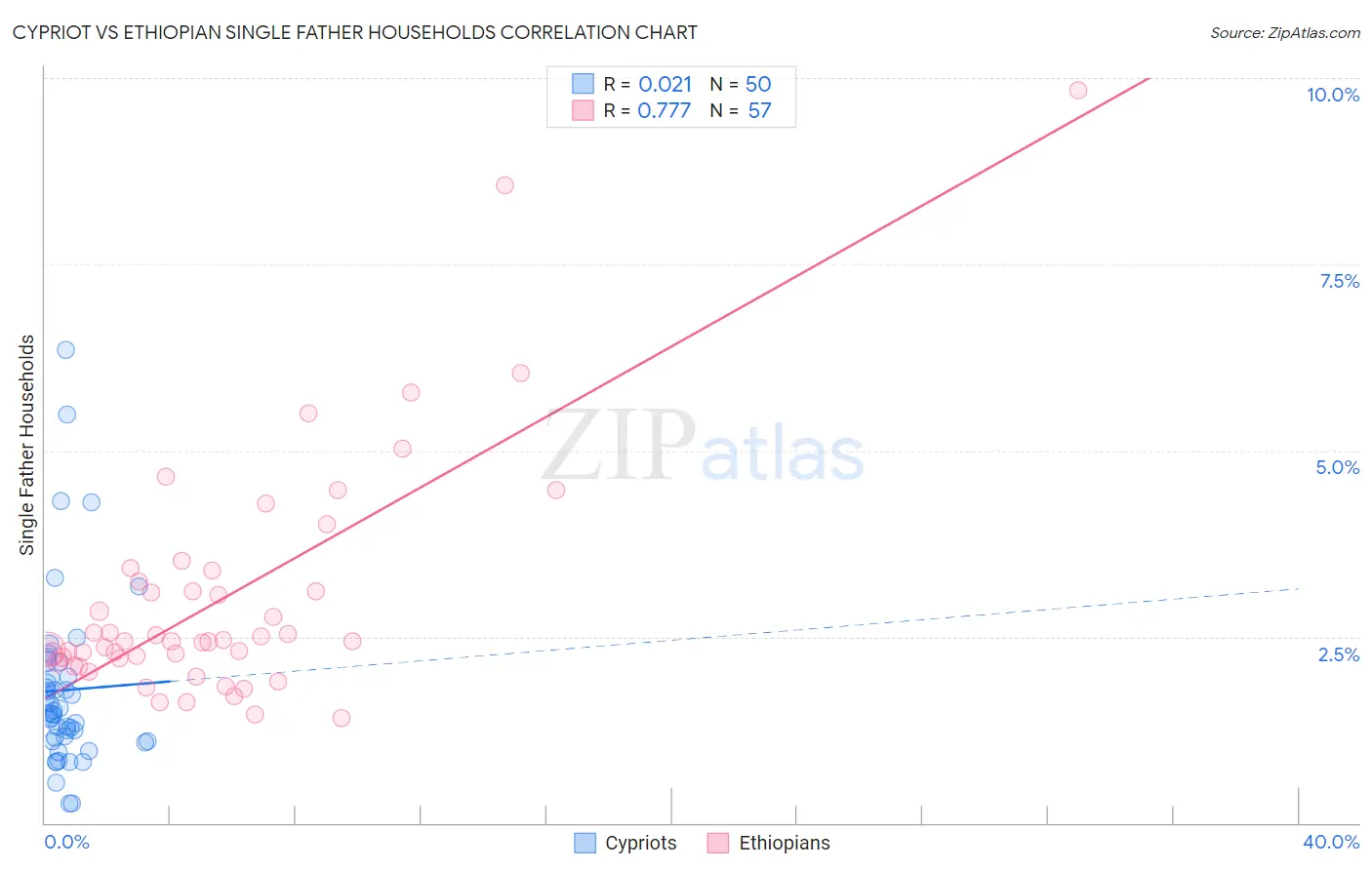 Cypriot vs Ethiopian Single Father Households