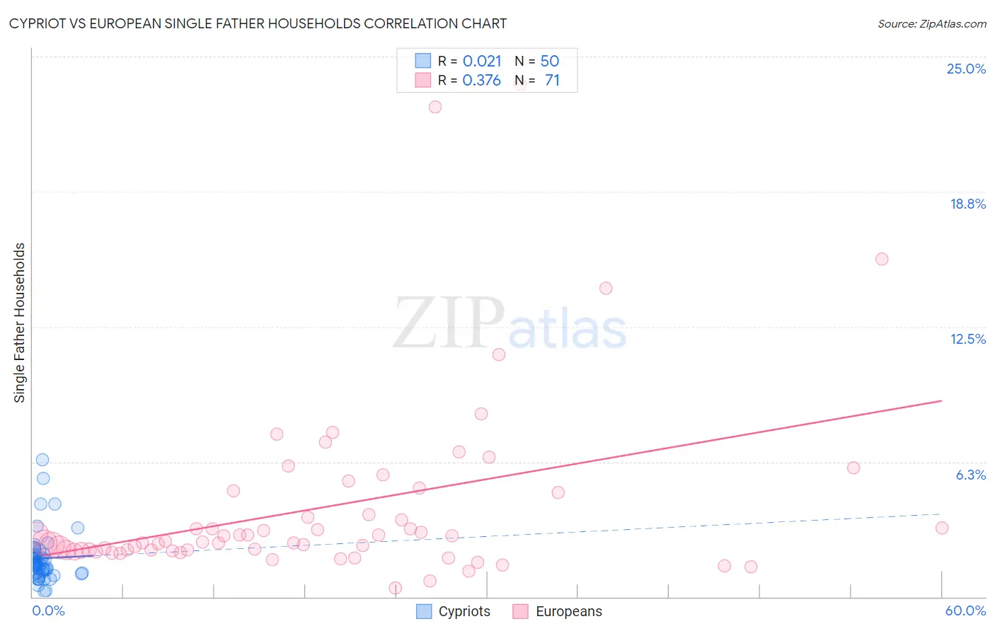 Cypriot vs European Single Father Households