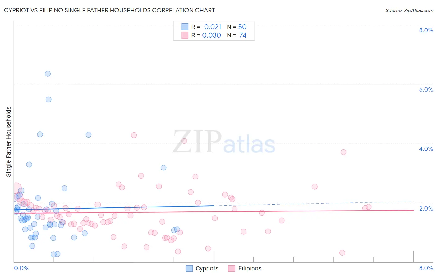Cypriot vs Filipino Single Father Households
