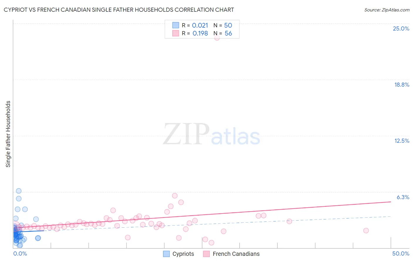 Cypriot vs French Canadian Single Father Households