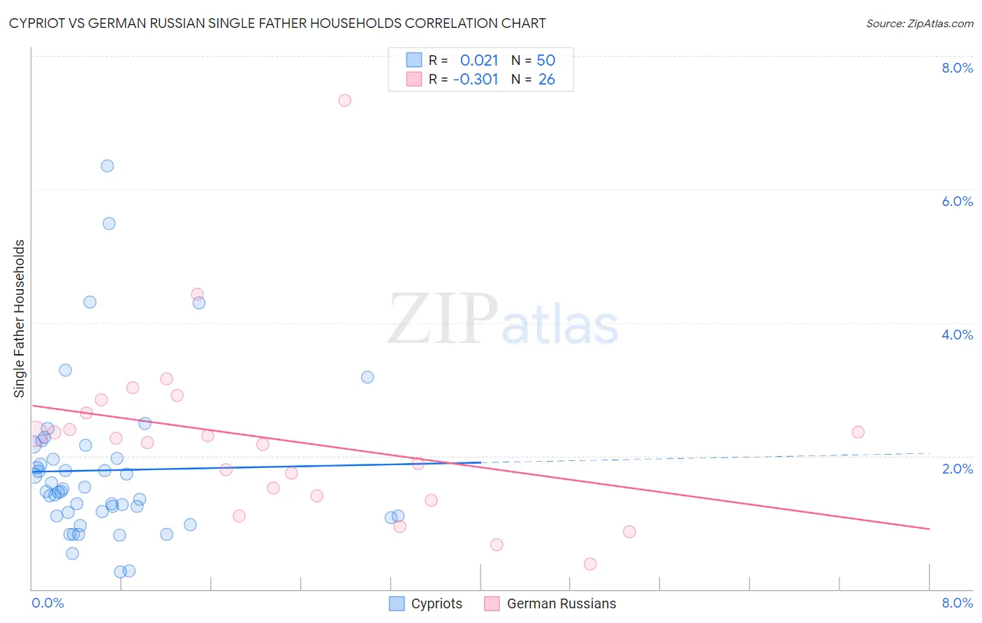 Cypriot vs German Russian Single Father Households