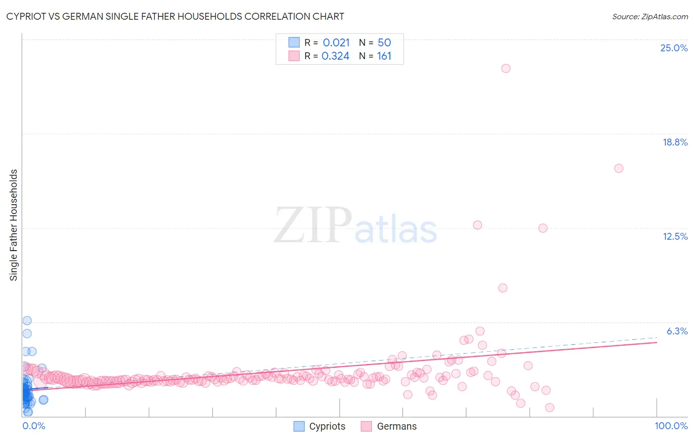 Cypriot vs German Single Father Households