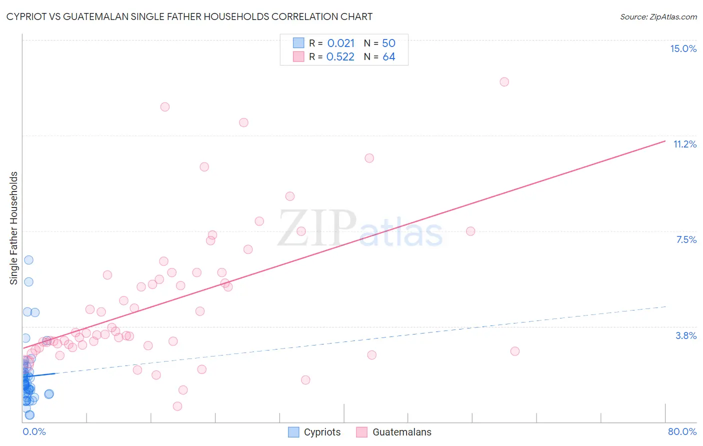 Cypriot vs Guatemalan Single Father Households