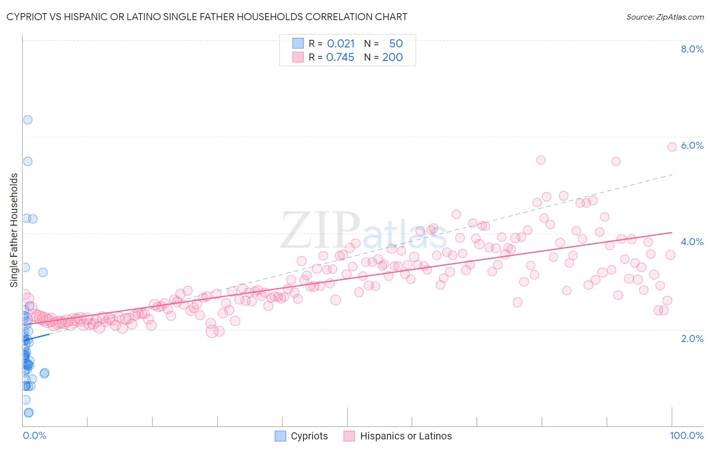 Cypriot vs Hispanic or Latino Single Father Households