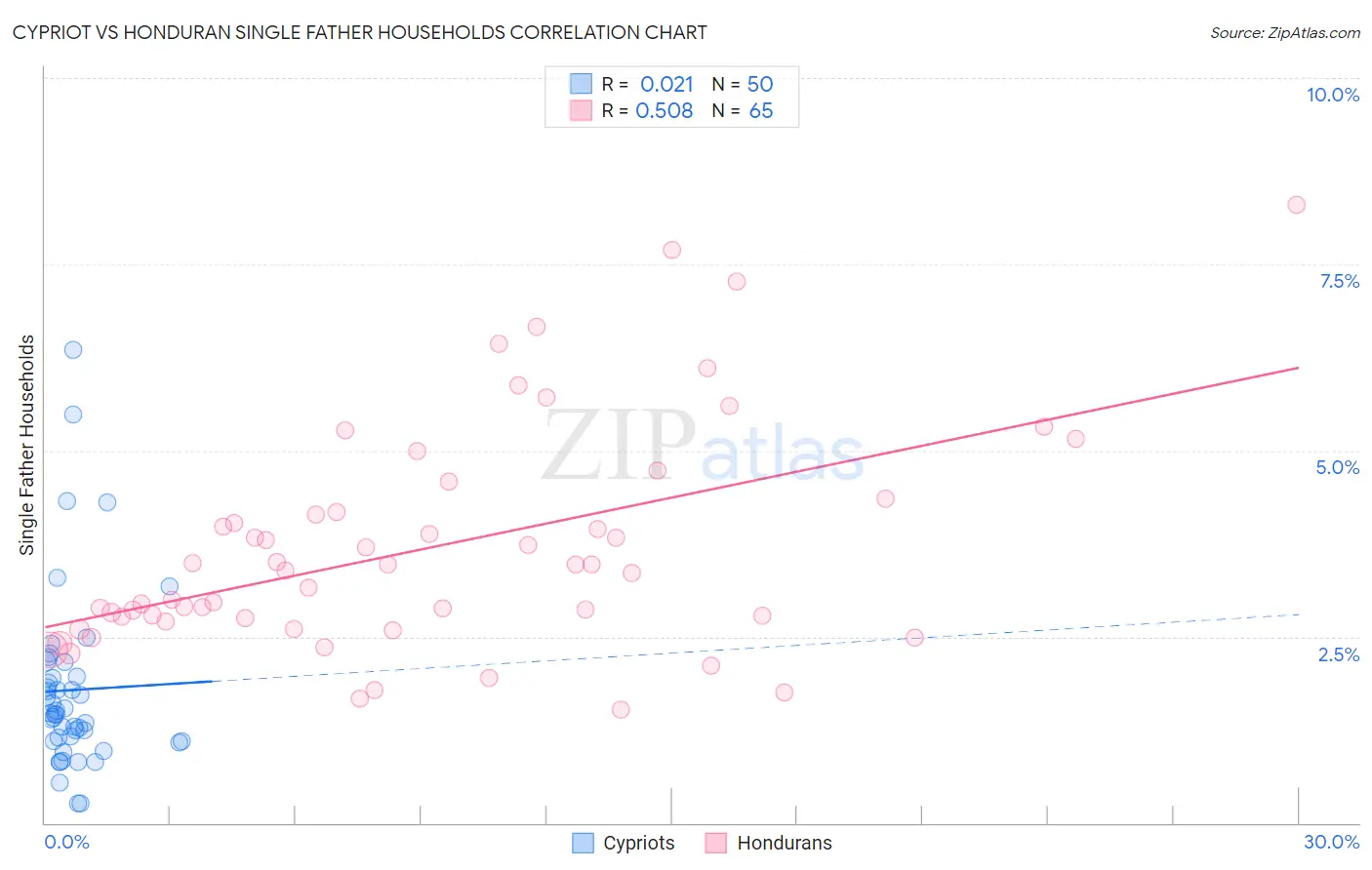 Cypriot vs Honduran Single Father Households