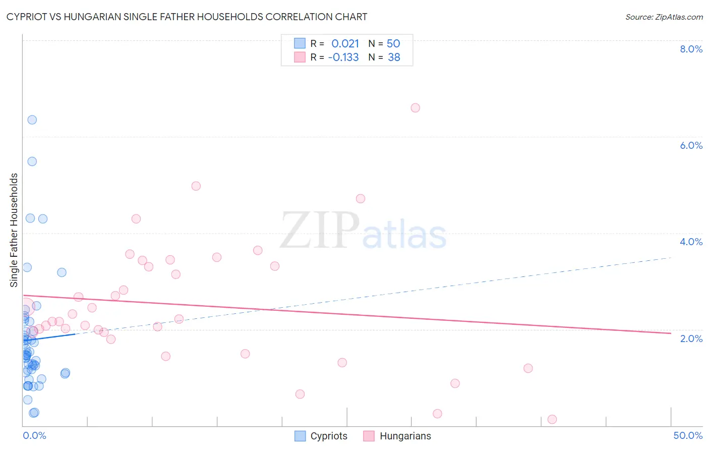 Cypriot vs Hungarian Single Father Households