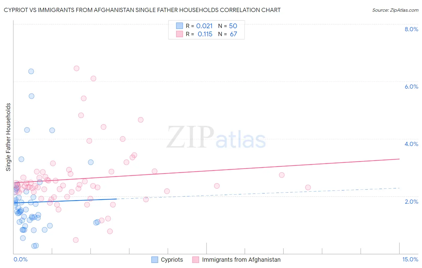 Cypriot vs Immigrants from Afghanistan Single Father Households