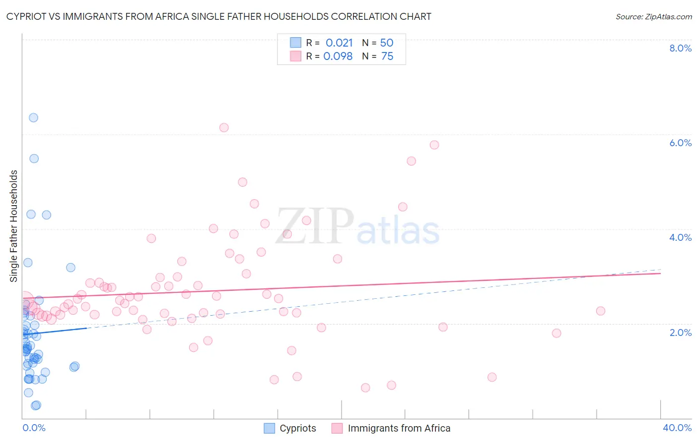 Cypriot vs Immigrants from Africa Single Father Households