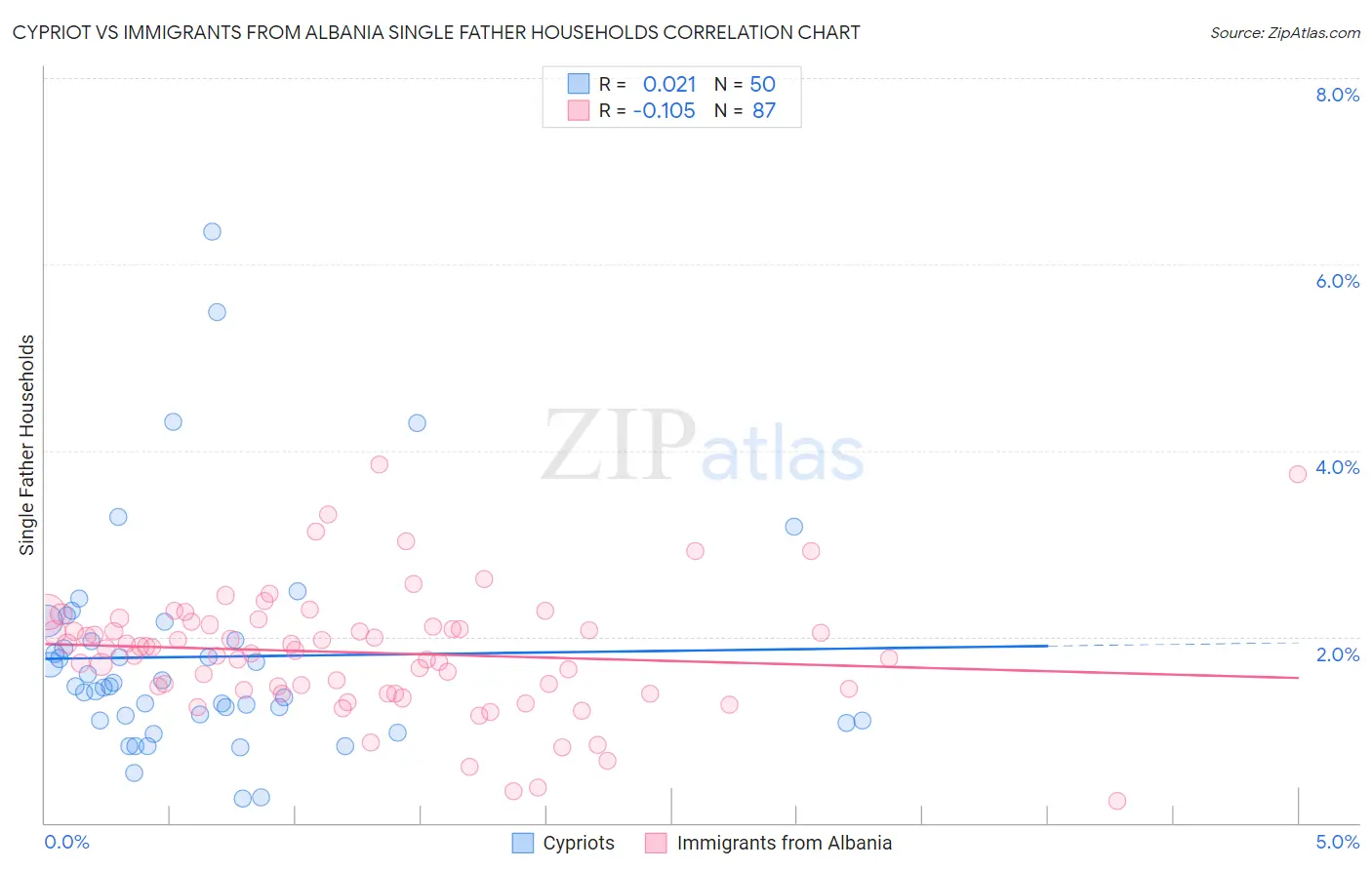 Cypriot vs Immigrants from Albania Single Father Households