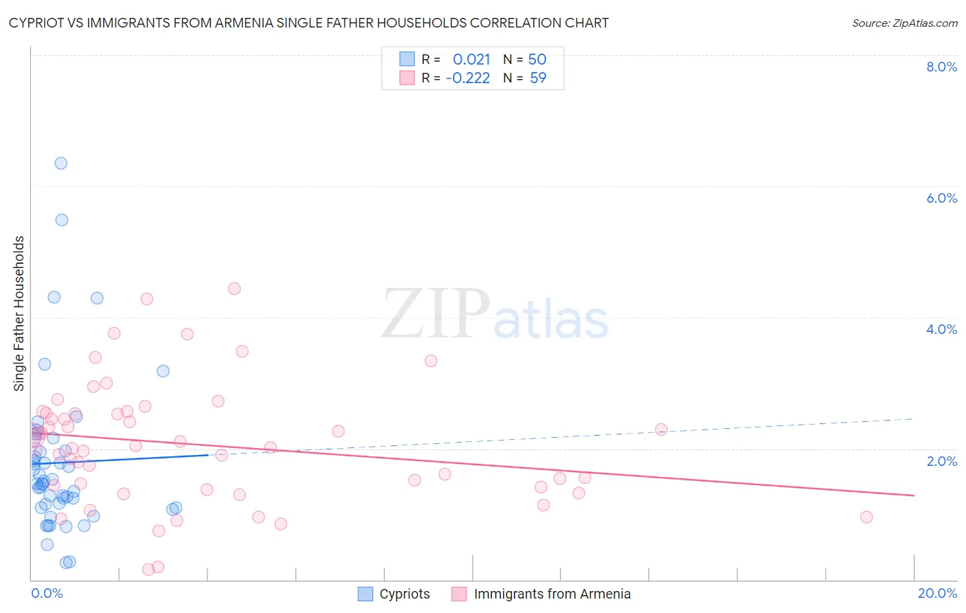 Cypriot vs Immigrants from Armenia Single Father Households