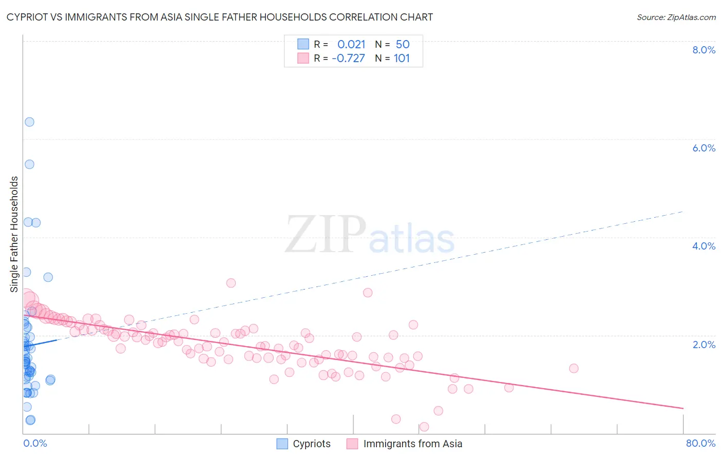 Cypriot vs Immigrants from Asia Single Father Households