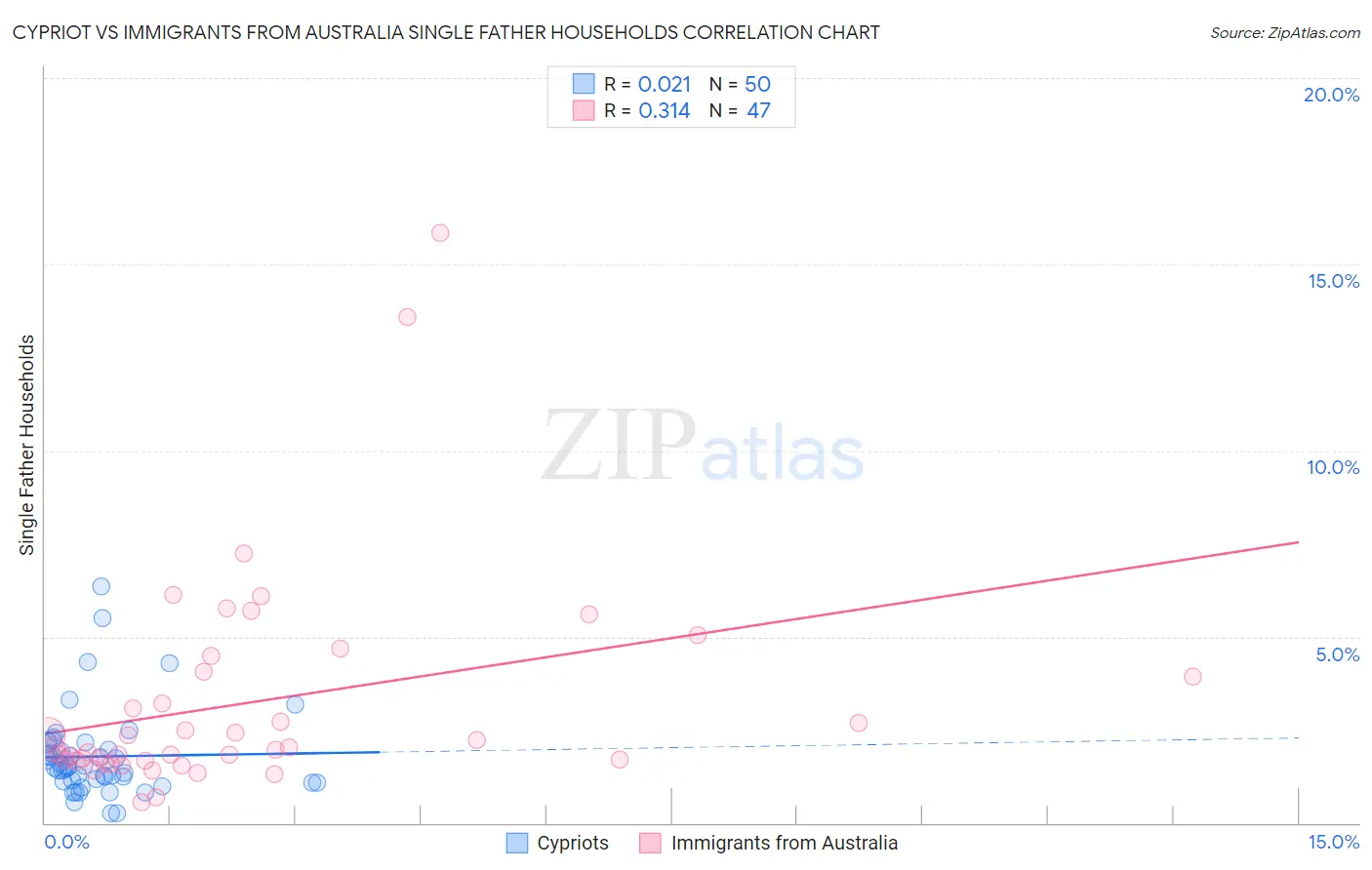 Cypriot vs Immigrants from Australia Single Father Households