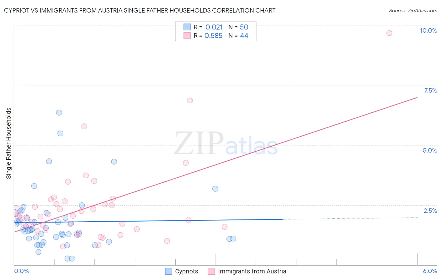 Cypriot vs Immigrants from Austria Single Father Households