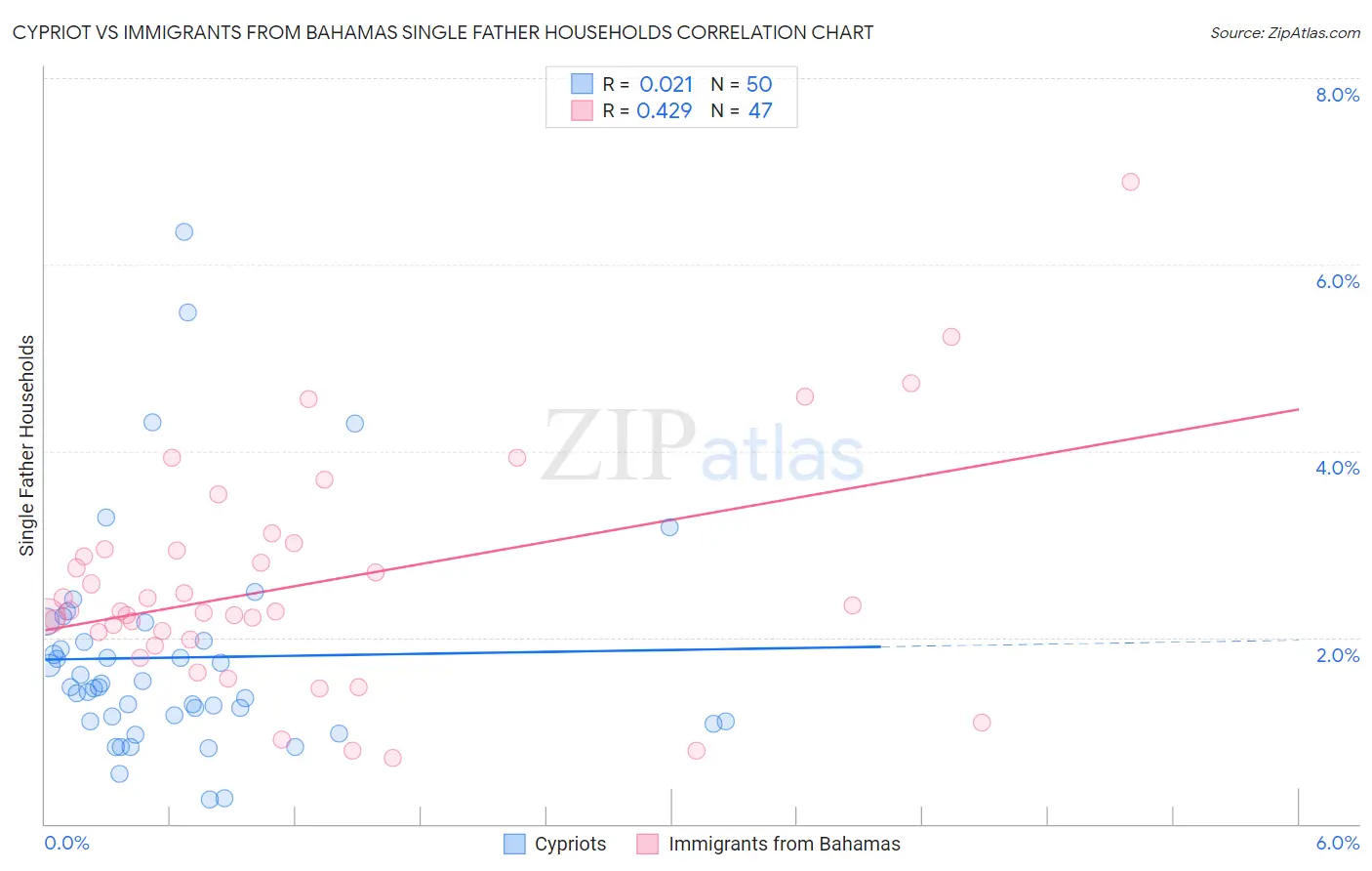 Cypriot vs Immigrants from Bahamas Single Father Households
