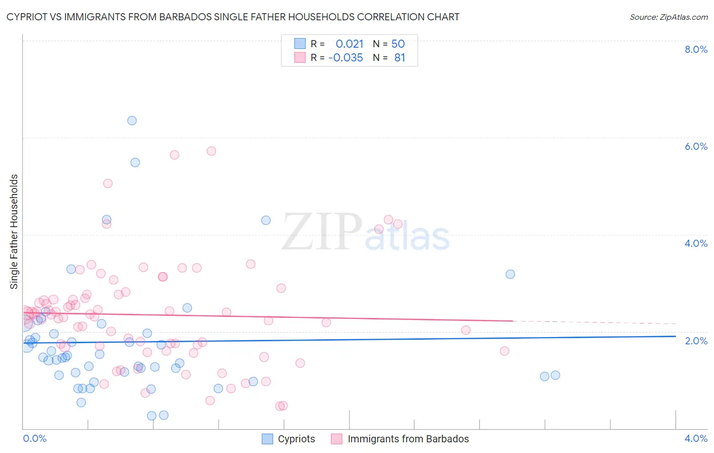 Cypriot vs Immigrants from Barbados Single Father Households