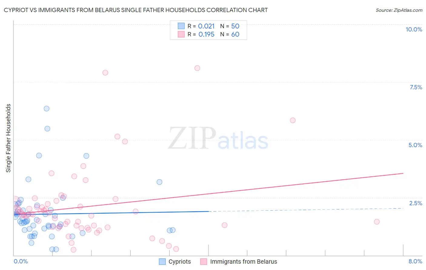 Cypriot vs Immigrants from Belarus Single Father Households