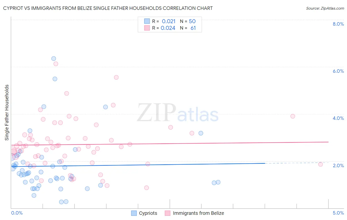 Cypriot vs Immigrants from Belize Single Father Households