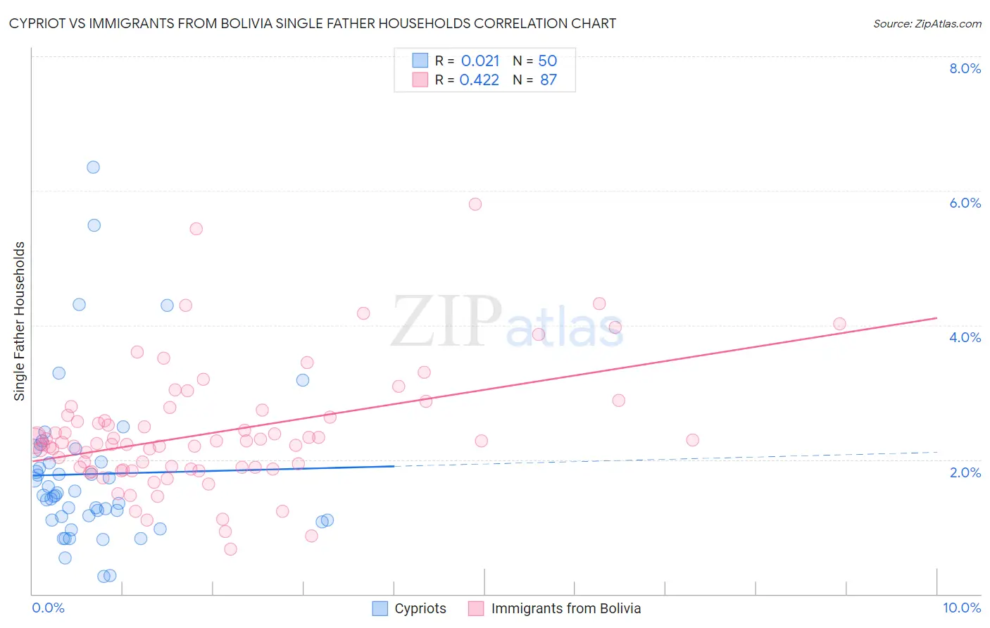 Cypriot vs Immigrants from Bolivia Single Father Households