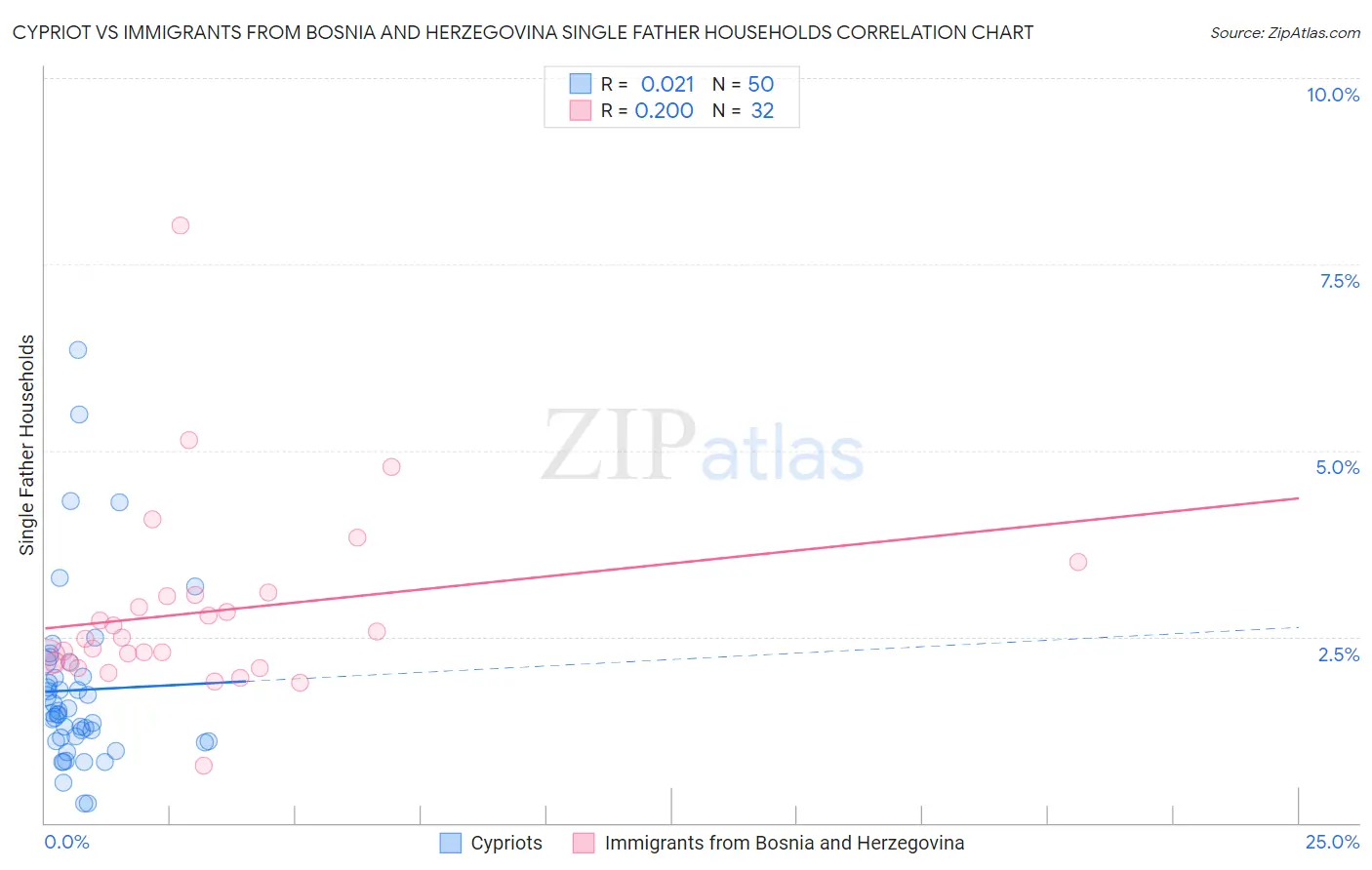 Cypriot vs Immigrants from Bosnia and Herzegovina Single Father Households