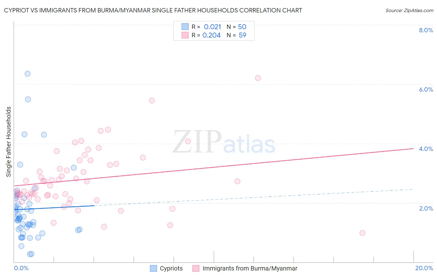 Cypriot vs Immigrants from Burma/Myanmar Single Father Households