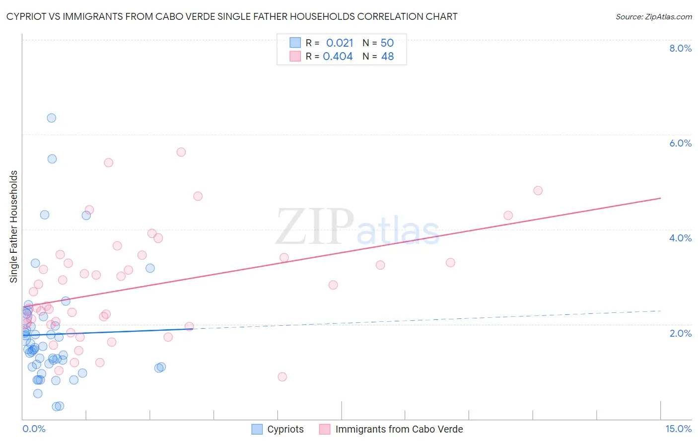 Cypriot vs Immigrants from Cabo Verde Single Father Households