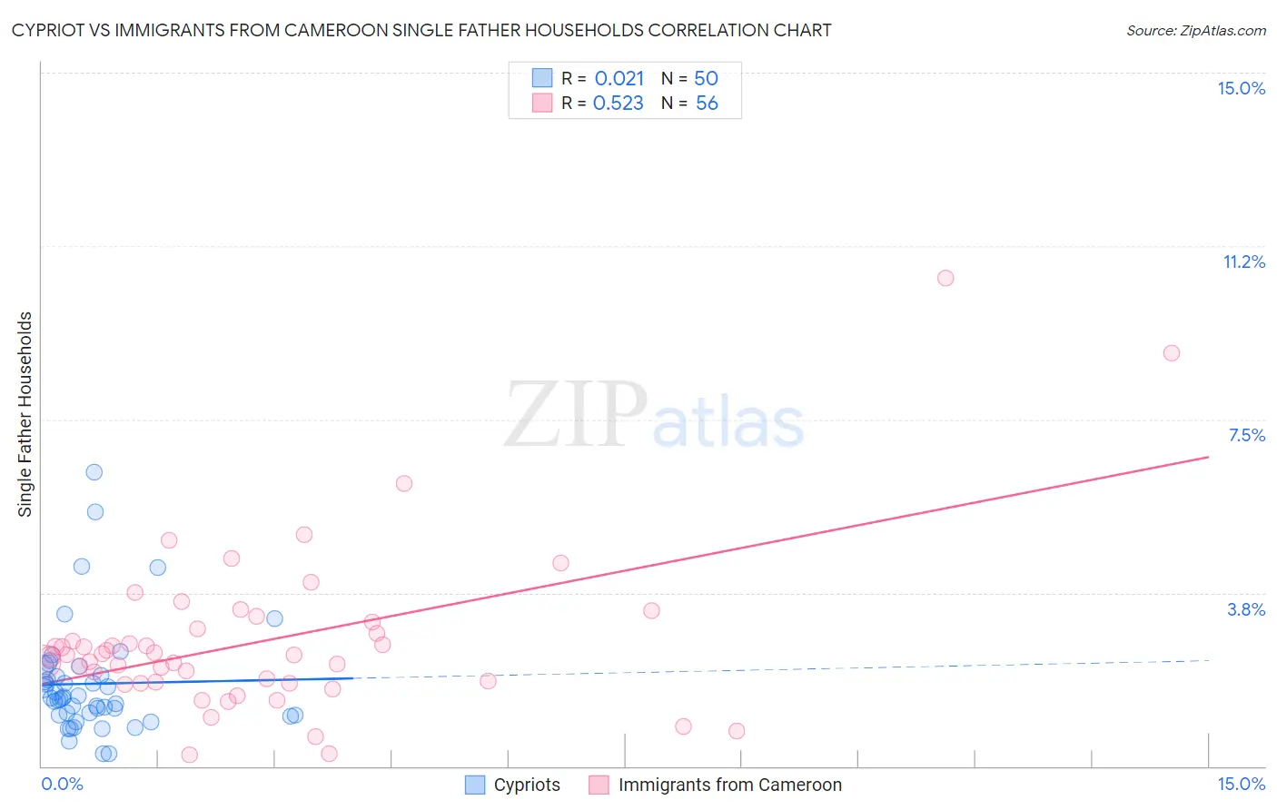 Cypriot vs Immigrants from Cameroon Single Father Households