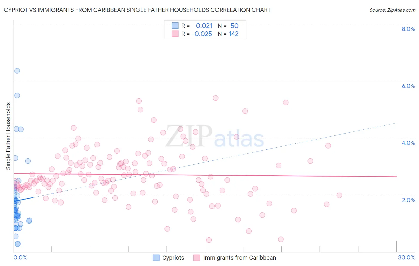 Cypriot vs Immigrants from Caribbean Single Father Households
