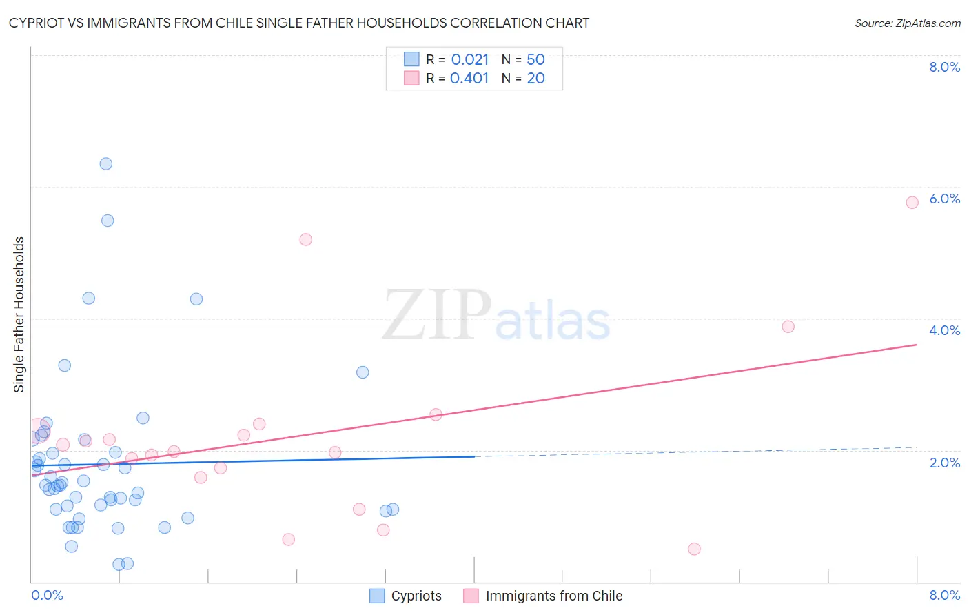 Cypriot vs Immigrants from Chile Single Father Households
