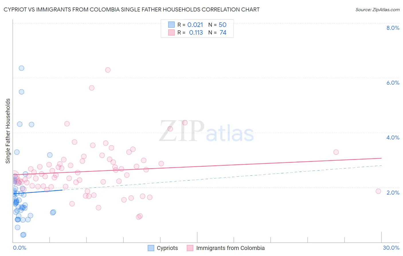 Cypriot vs Immigrants from Colombia Single Father Households