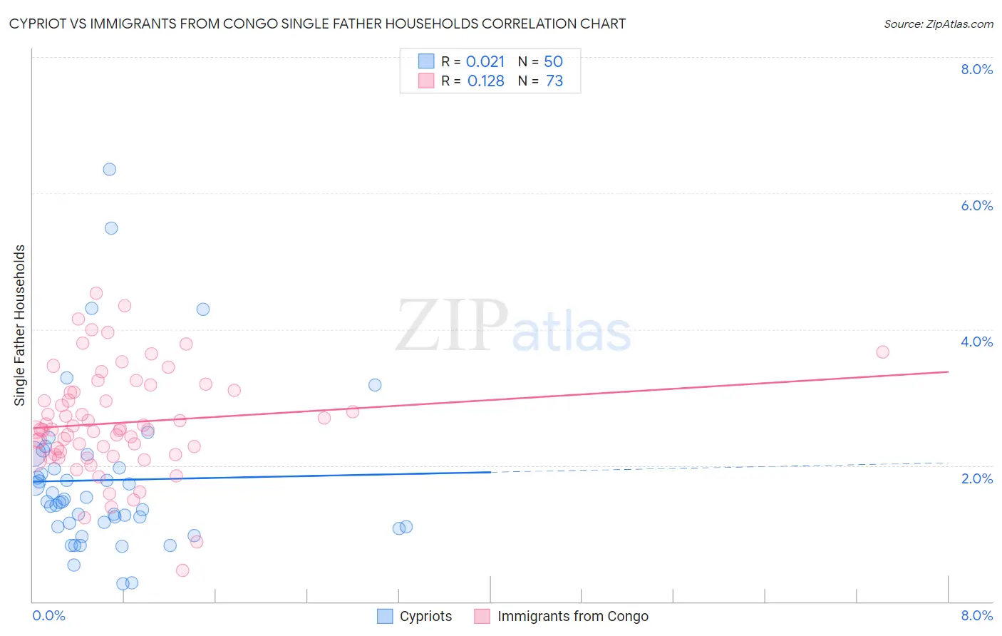 Cypriot vs Immigrants from Congo Single Father Households