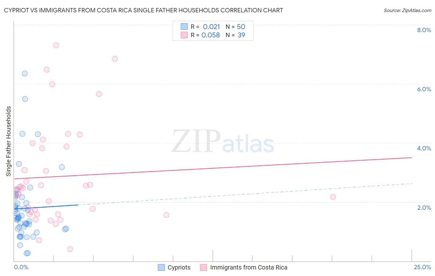 Cypriot vs Immigrants from Costa Rica Single Father Households