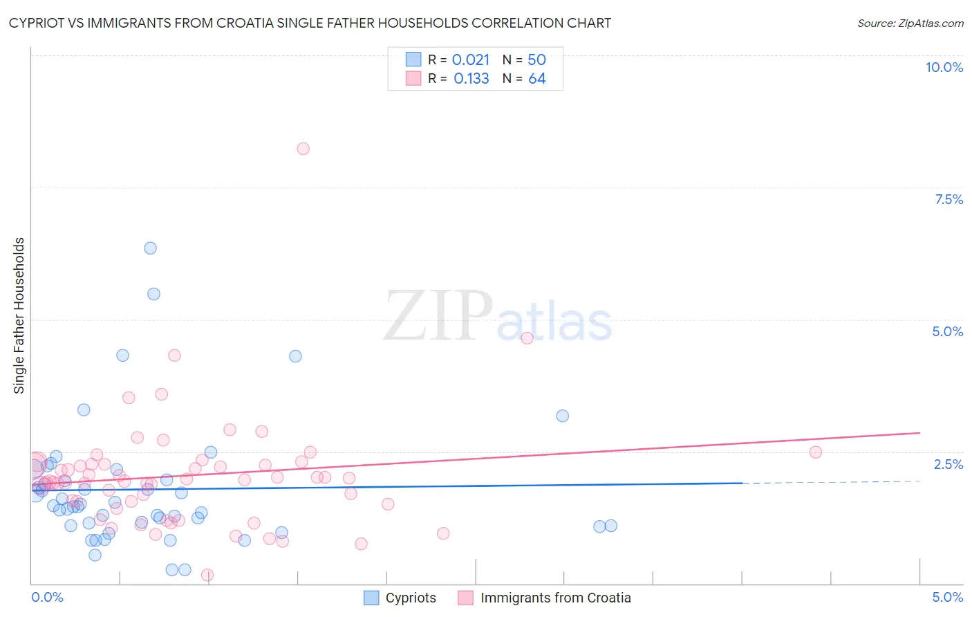 Cypriot vs Immigrants from Croatia Single Father Households