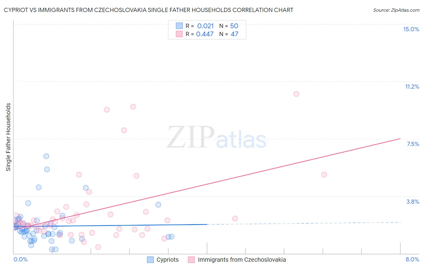 Cypriot vs Immigrants from Czechoslovakia Single Father Households