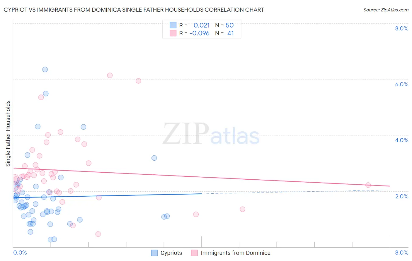 Cypriot vs Immigrants from Dominica Single Father Households