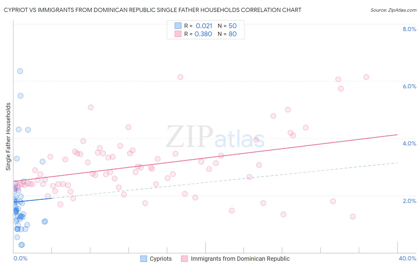 Cypriot vs Immigrants from Dominican Republic Single Father Households