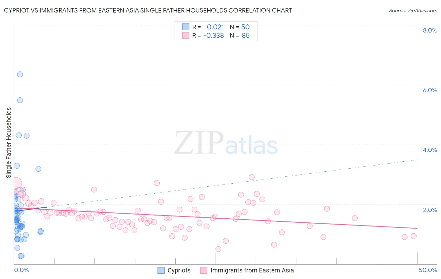 Cypriot vs Immigrants from Eastern Asia Single Father Households