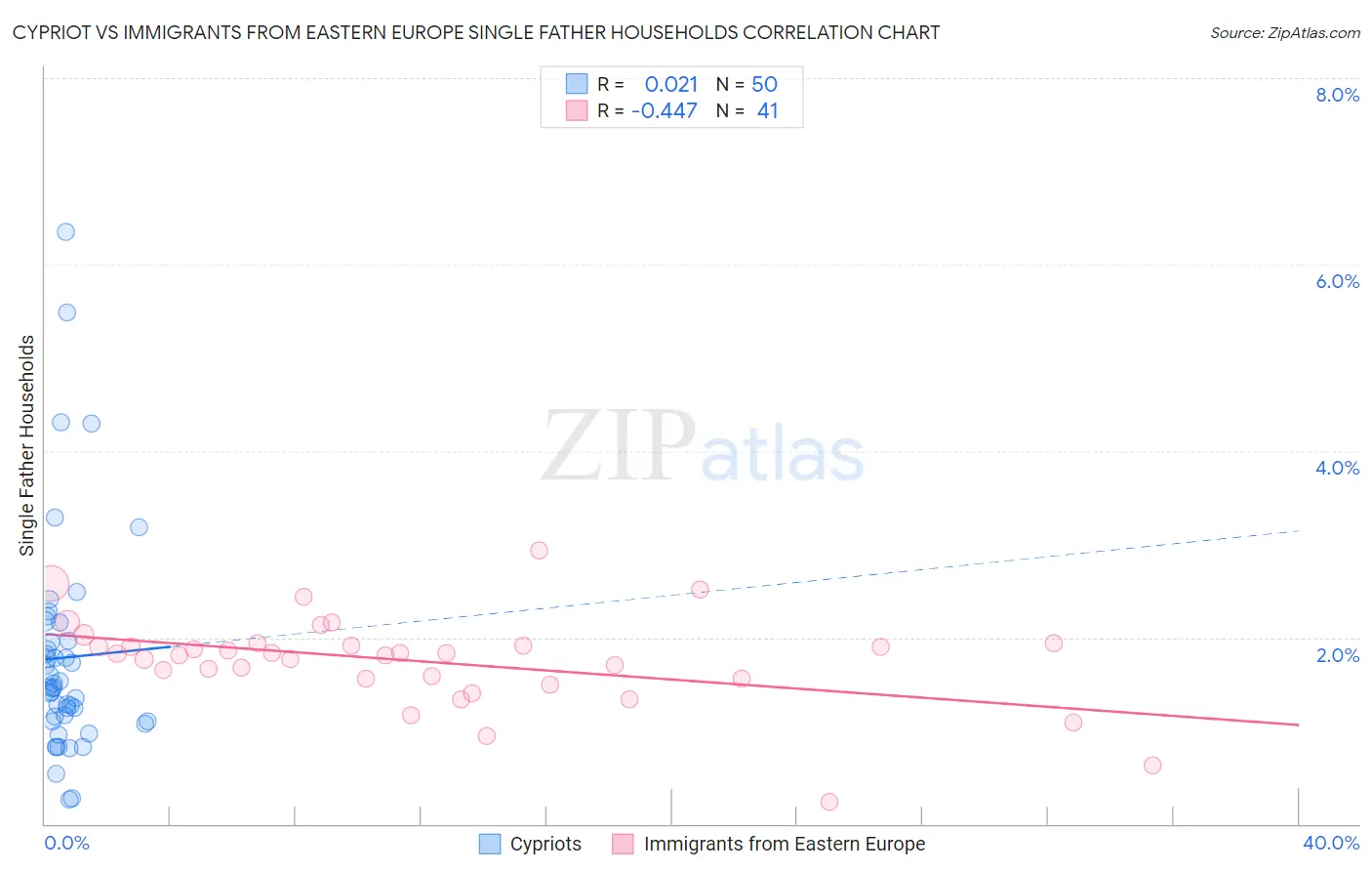 Cypriot vs Immigrants from Eastern Europe Single Father Households