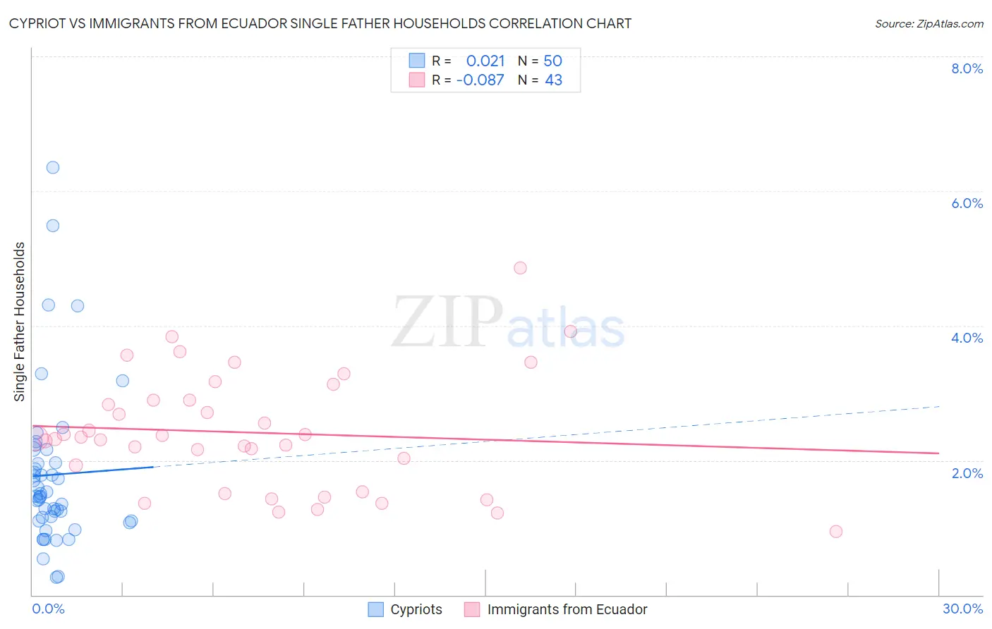 Cypriot vs Immigrants from Ecuador Single Father Households