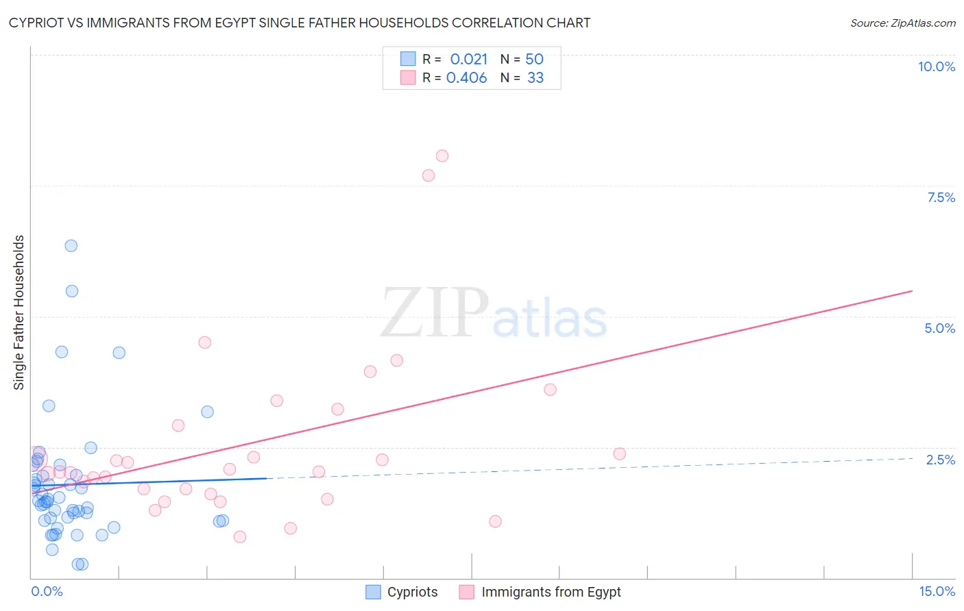 Cypriot vs Immigrants from Egypt Single Father Households