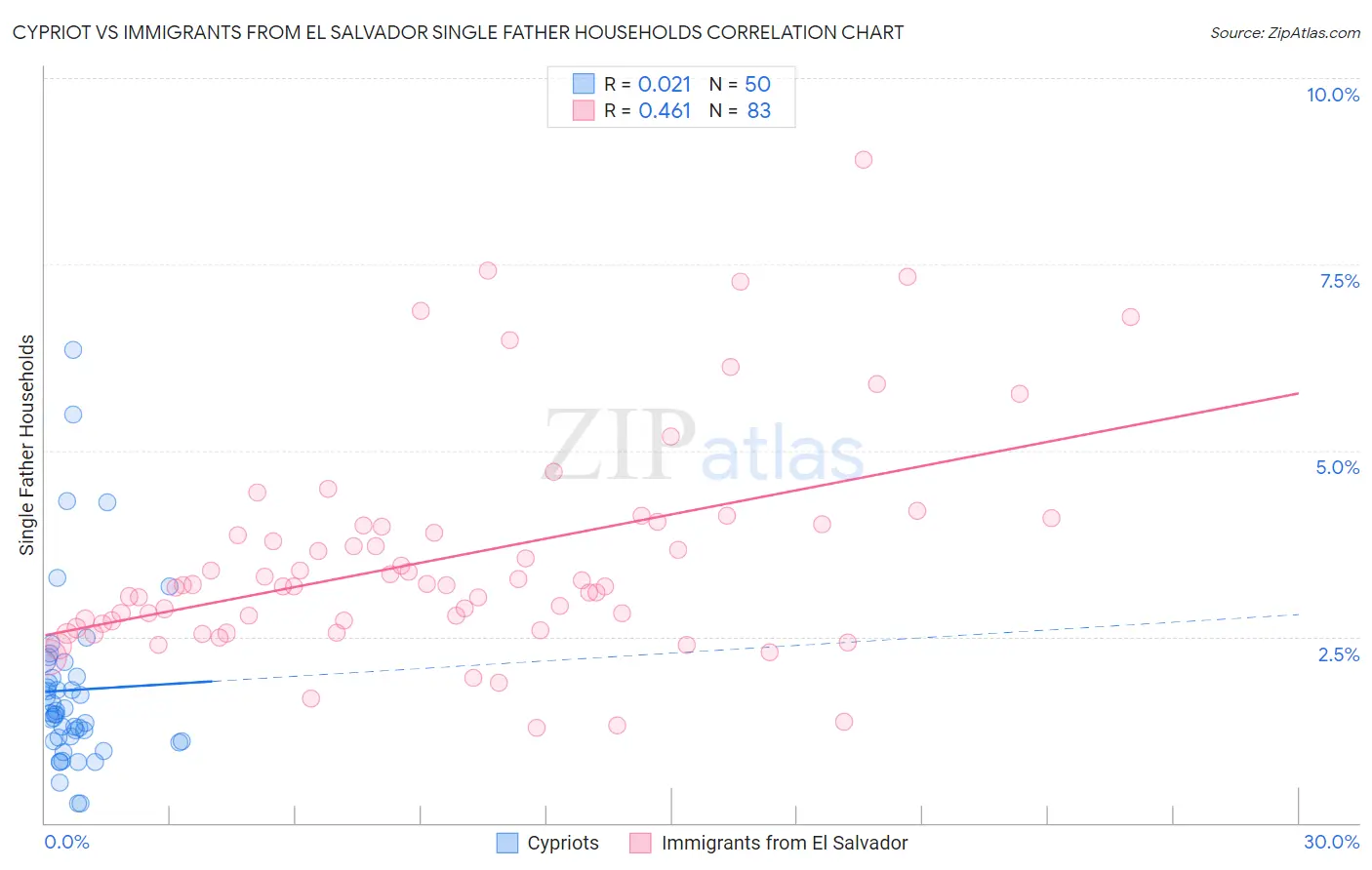 Cypriot vs Immigrants from El Salvador Single Father Households