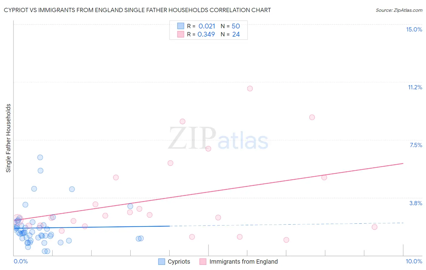 Cypriot vs Immigrants from England Single Father Households