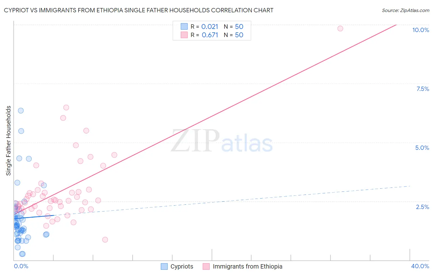 Cypriot vs Immigrants from Ethiopia Single Father Households