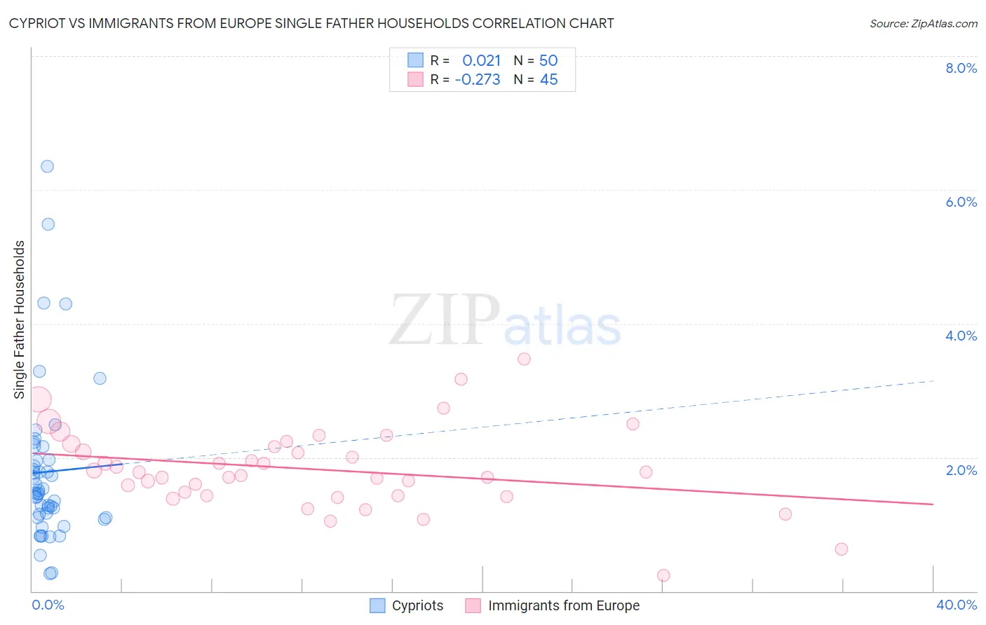 Cypriot vs Immigrants from Europe Single Father Households