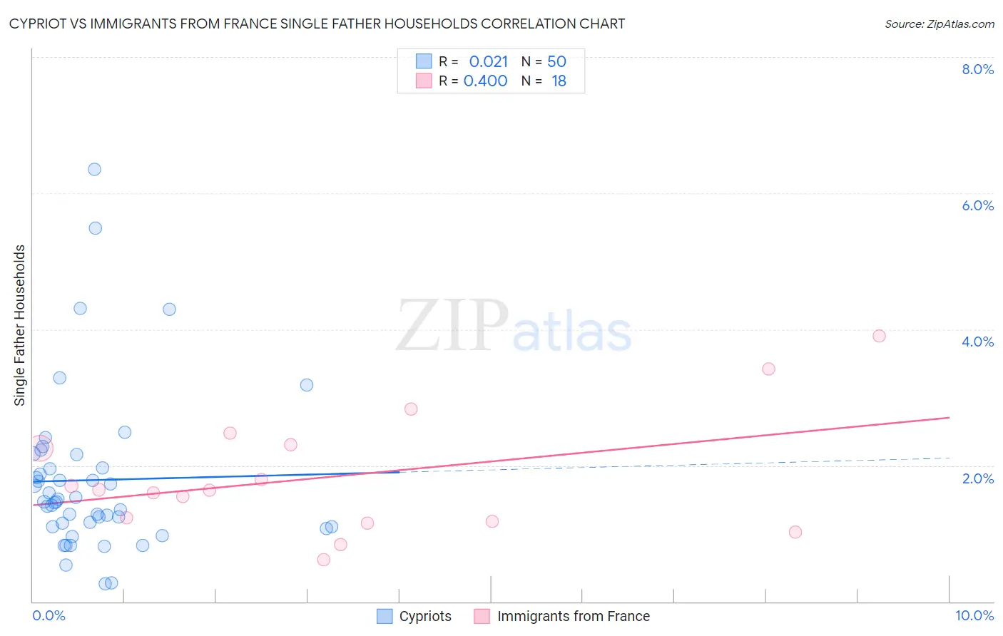 Cypriot vs Immigrants from France Single Father Households